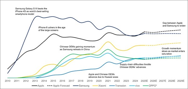 Remessas globais de smartphones: Apple vs. Samsung vs. OEMs chineses, 2010-2029. (Fonte da imagem, estatísticas: Counterpoint Research)
