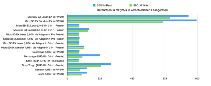 Benchmark sequencial em todas as combinações testadas com o CrystalDiskMark.