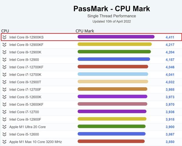 i9-12900KS está no topo da tabela de rosca única. (Fonte da imagem: PassMark)