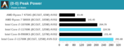 Intel Core i7-11700K - Pico de consumo de energia. (Fonte: Anandtech)