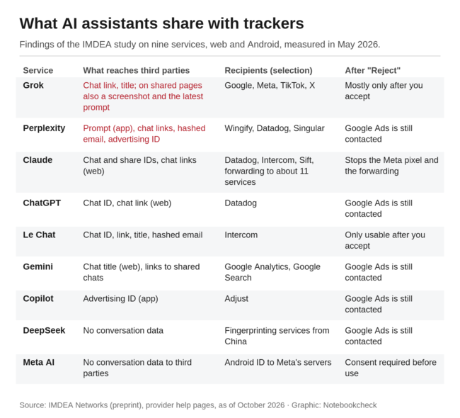 Tabela: o que nove assistentes de IA partilham com rastreadores, os destinatários e o efeito de rejeitar cookies