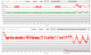 Flutuações da CPU e do relógio GPU durante Prime95 + FurMark stress