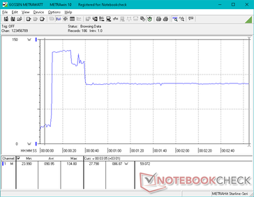 O consumo aumentaria para 135 W durante cerca de 15 segundos ao iniciar Prime95 antes de cair e se estabilizar em 87 W devido ao limitado potencial de Turbo Boost