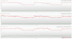 Clocks, temperaturas e variações de energia da CPU/GPU durante o estresse do Prime95