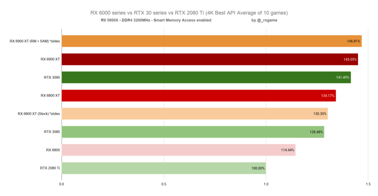 Os benchmarks compilados destacam os ganhos de desempenho da AMD (Fonte de imagem: @_rogame)