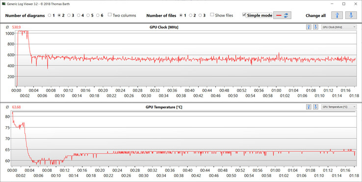 Medidas de GPU durante o benchmark Witcher 3