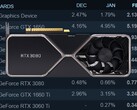 A Nvidia GeForce RTX 3080 tem desfrutado de adoção popular junto aos usuários do Steam. (Fonte de imagem: Steam/Nvidia - editado)