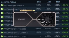A Nvidia GeForce RTX 3080 tem desfrutado de adoção popular junto aos usuários do Steam. (Fonte de imagem: Steam/Nvidia - editado)