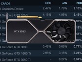 A Nvidia GeForce RTX 3080 tem desfrutado de adoção popular junto aos usuários do Steam. (Fonte de imagem: Steam/Nvidia - editado)
