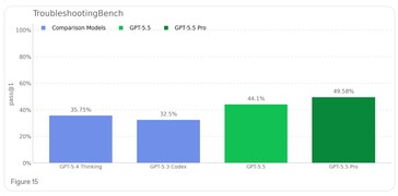 O GPT 5.5 e o 5.5 Pro são melhores na correção de problemas com protocolos biológicos, levando a um maior sucesso na tentativa de fabricar riscos biológicos.