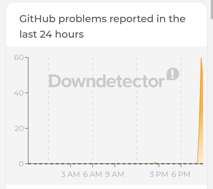 Monitor de problemas do Grok