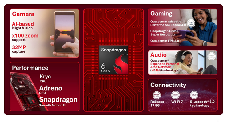 O Snapdragon 6 Gen 5 é o primeiro chip da classe econômica a suportar Wi-Fi 7 e Bluetooth 6.0.