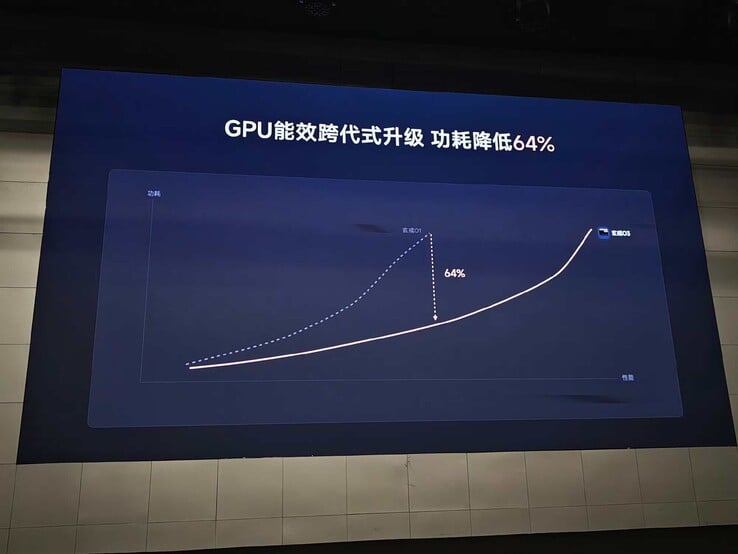 A curva de potência da GPU em comparação com a geração anterior