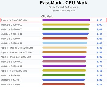 Apple M2 - linha única para laptop. (Fonte da imagem: PassMark)