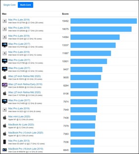 Gráfico multi-core Mac. (Fonte da imagem: Geekbench)