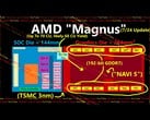 Rumores sobre a arquitetura da APU Magnus da AMD, que supostamente alimentará o próximo console Xbox. (Fonte da imagem: Moore's Law is Dead no YouTube)