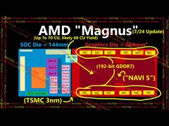 Rumores sobre a arquitetura da APU Magnus da AMD, que supostamente alimentará o próximo console Xbox. (Fonte da imagem: Moore's Law is Dead no YouTube)