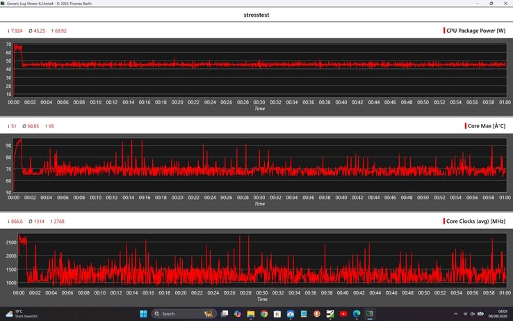 Desempenho do Geekom IT13 Max durante o teste de estresse