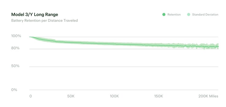 Dados oficiais da Tesla para perda de autonomia após 200.000 milhas percorridas. (Fonte: Tesla)