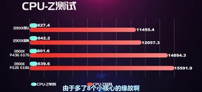 Resultados CPU-Z. (Fonte: EJ Hardware on Bilibili)