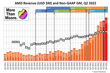 As previsões da AMD para o terceiro e quarto trimestres no segundo trimestre de 2022. (Fonte: Ian Cutress, AMD)