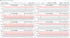 Taxas de relógio da CPU durante o loop CB15 (Modo Turbo)