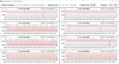 Taxas de relógio da CPU durante o loop CB15 (Modo Turbo)