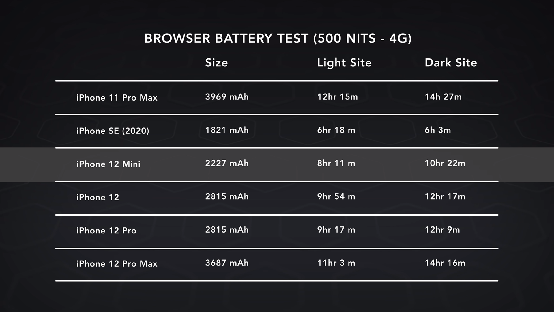 Apple criticado pela fraca duração da bateria do iPhone 12 mini nos