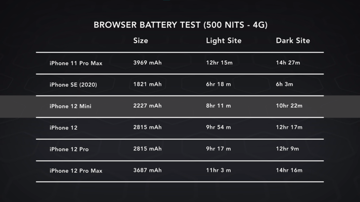 O iPhone 12 mini não consegue igualar a vida útil da bateria de outros dispositivos da série 12 com sua célula de 2.227 mAh. (Fonte de imagem: Dave Lee)