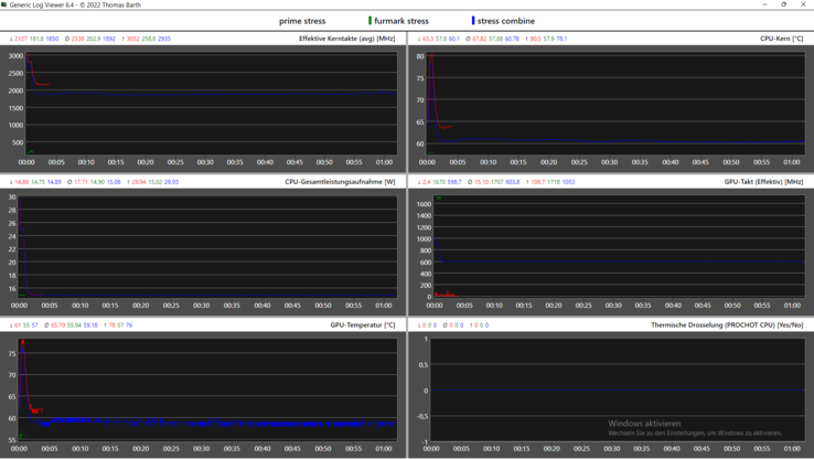 Gráfico de registro de teste de esforço: Taxas de relógio, temperaturas e perda de energia (vermelho: somente CPU, verde: somente GPU, azul: Combinado)