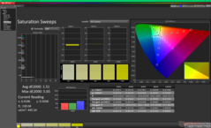 Varreduras de saturação após a calibração