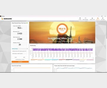 Laptop Lenovo LOQ com AMD Ryzen 7 8845HS e Nvidia GeForce RTX 4060 com 98,6% de estabilidade no benchmark 3DMark Steel Nomad Stress Test (Fonte da imagem: Anmol Dubey via Notebookcheck)