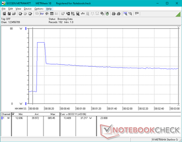 O consumo salta para 65 W com duração de aproximadamente 10 segundos ao iniciar Prime95 antes de cair para apenas 37 W devido ao limitado potencial Turbo Boost do sistema