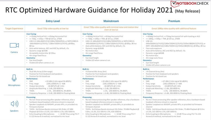 Requisitos de comunicação em tempo real para os laptops Windows 11 que virão no Holiday 2021