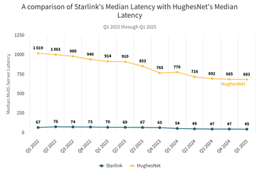 Comparação da latência do Starlink com os satélites HughesNet em uma órbita mais alta.