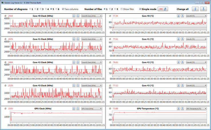 The GPU works consistently at a high clock rate