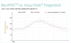 Bio-RFID versus Accu-Check Fingerstick. (Fonte de imagem: Know Labs)
