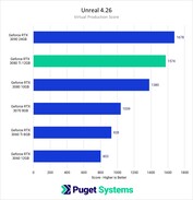 Produção virtual. (Fonte de imagem: Puget Systems)