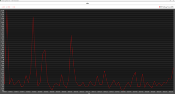 Ryzen 9 9950X3D ocioso