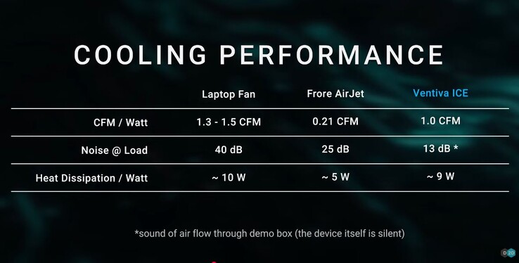 O Ventiva ICE é muito mais viável do que o AirJet da Frore, pelo menos para laptops em que a eficiência é fundamental. (Fonte da imagem: Dave2D via YouTube)