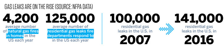 Os dados da National Fire Protection Association sobre vazamentos de gás mostram uma tendência de aumento. (Fonte: NFPA)