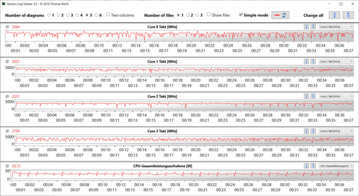 Velocidades do relógio da CPU durante o teste de loop CB15