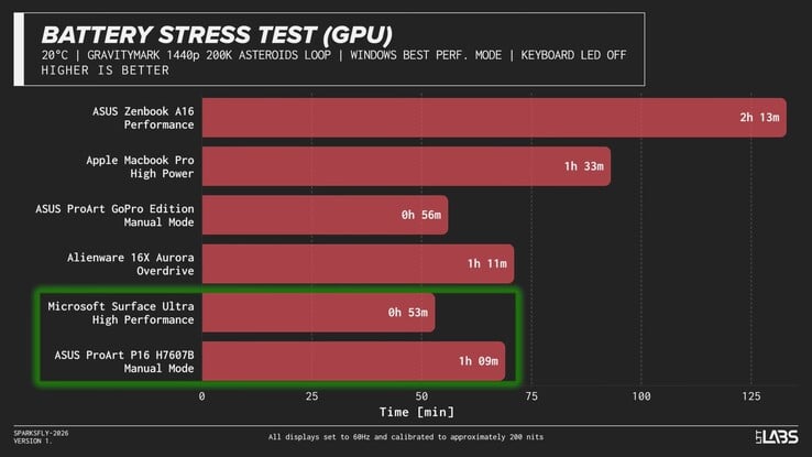 Duração da bateria dos laptops RTX Spark sob estresse.