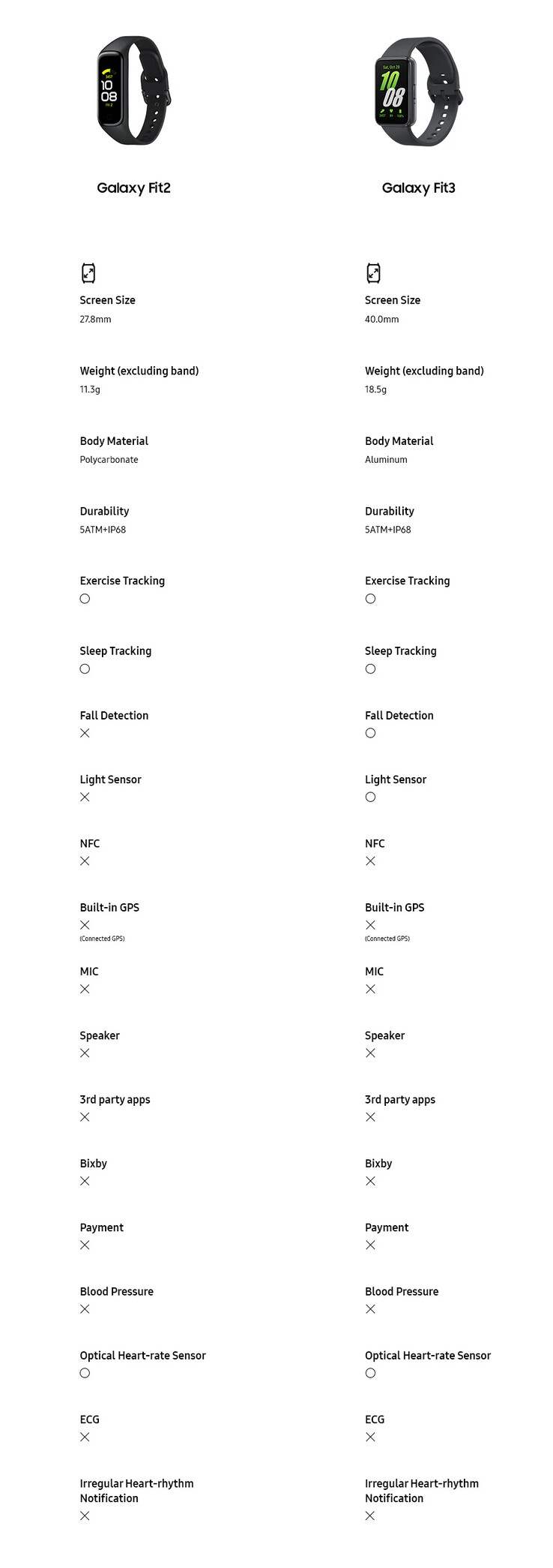 Galaxy Fit3 vs Fit2 (Fonte da imagem: Samsung)