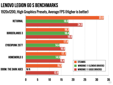 Legion Desempenho do Go S SteamOS vs Windows a 1200p com configurações "High". (Fonte da imagem: Ars Technica)