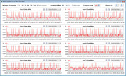 Taxas de relógio da CPU durante o loop CB15 (modo silencioso)