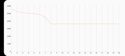 3DMark Wild Live ao longo do tempo