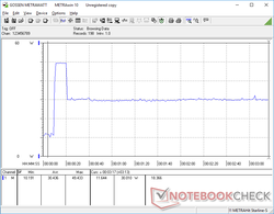 Teste de estresse da CPU iniciado na marca de 10s. O consumo aumentaria para 49 W durante cerca de 10 segundos antes de cair e se estabilizar na marca de 30 W