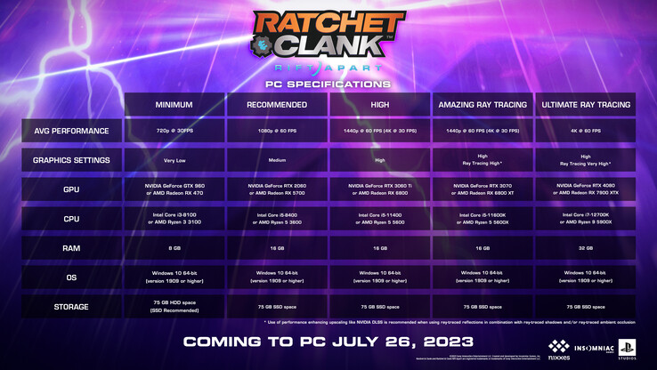 Requisitos de sistema do Ratchet &amp; Clank: Rift Apart Requisitos de sistema para PC (imagem via Insomniac)