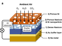 O melhor desempenho só está disponível com ar ambiente normal. (Imagem: Nature Communications)